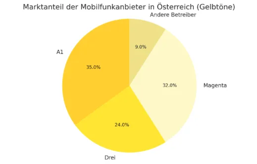 Marktanteil Der Mobilfunkanbieter In Osterreich