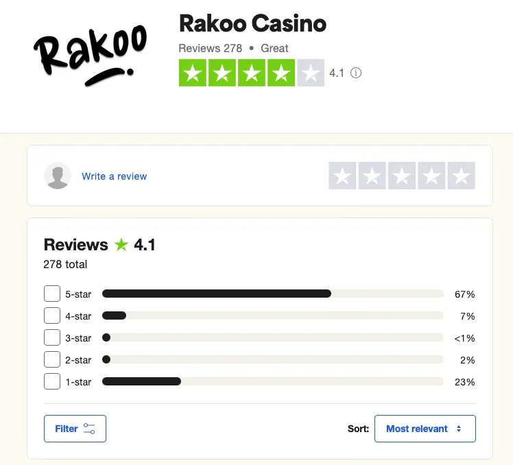 Analyse der Bewertungen für die Marke Rakoo Casino im Internet von Gold-chip.at