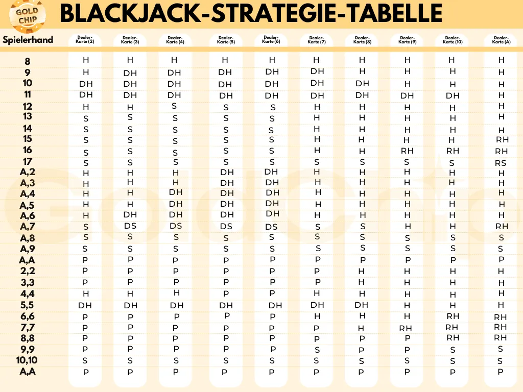 Blackjack Strategie Tabelle